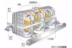 废气焚烧工艺rto，rco，co，dfto哪种好？