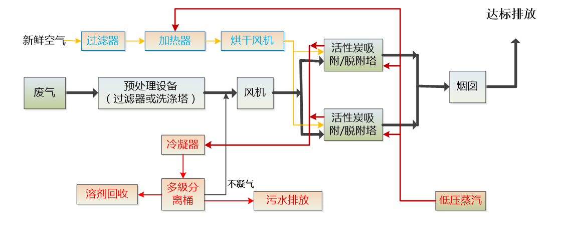 主要工艺流程图